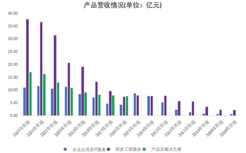 向新而行，進而有為 博彥科技營收連續12年增長的信息技術咨詢服務之路